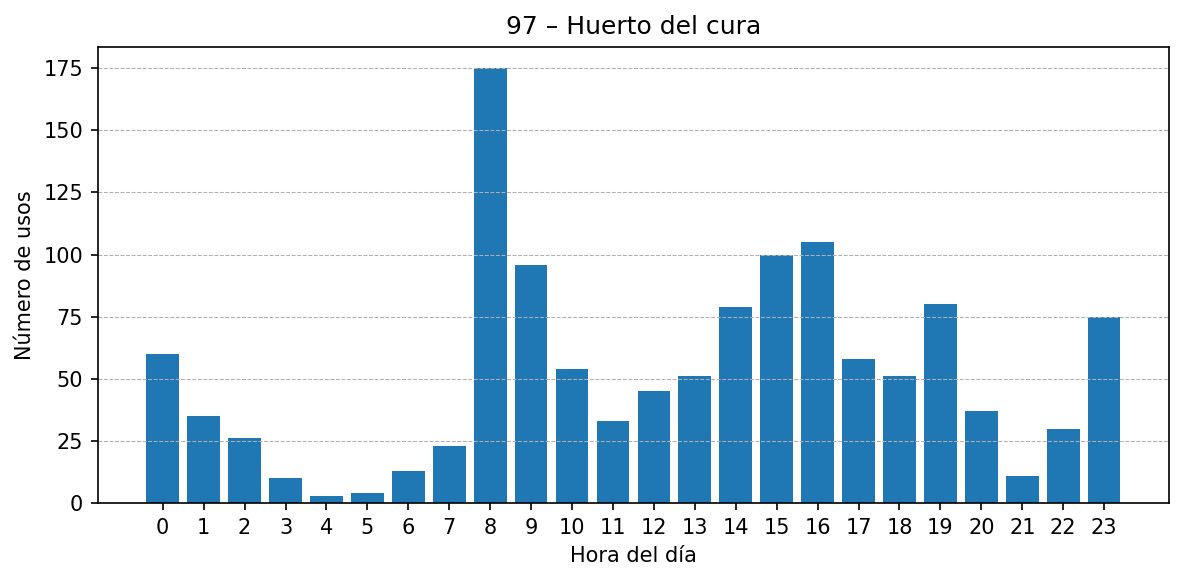 Estación 097 – Huerto del cura